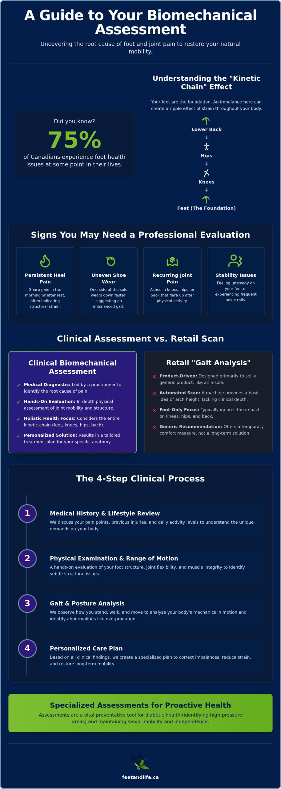 Biomechanical Assessment in Barrie: Improving Mobility and Foot Health