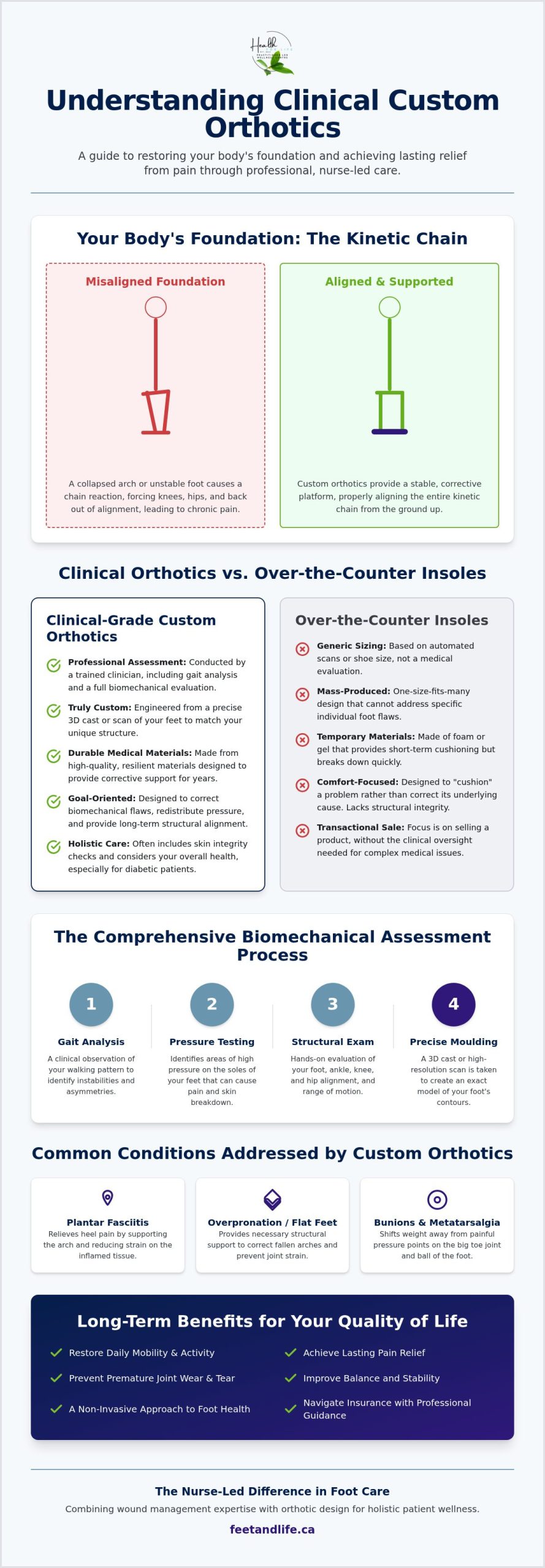 Custom Orthotics Innisfil: A Clinical Buying Guide to Foot Pain Relief