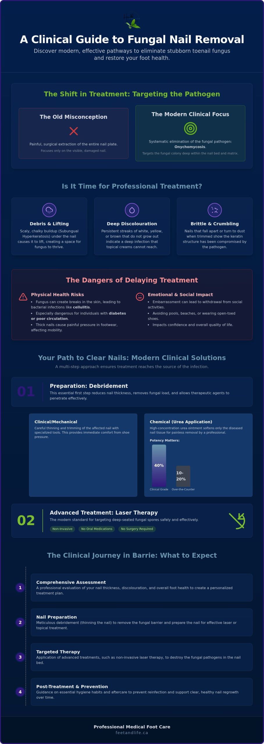 Fungal Nail Removal Treatment: Clinical Options and Laser Solutions in Barrie