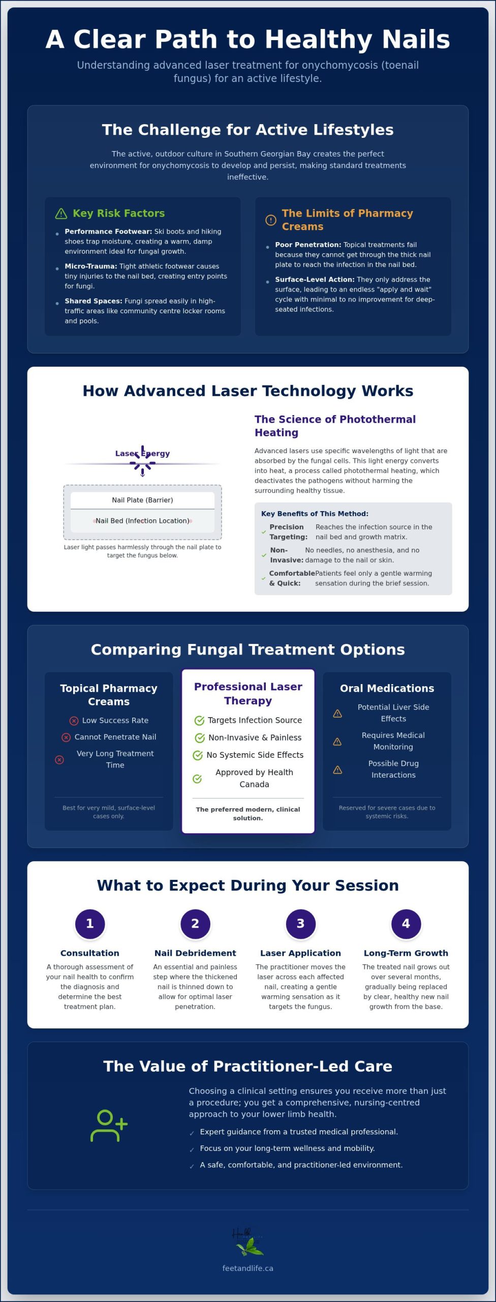 Laser Treatment for Toenail Fungus in Collingwood