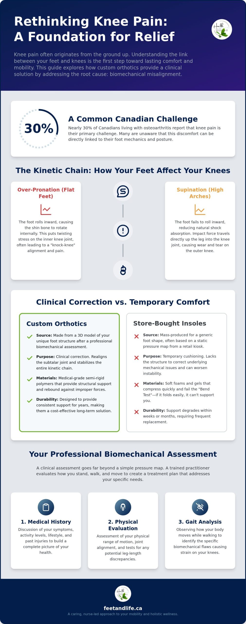 Orthotics for Knee Pain in Barrie: A Clinical Guide to Gait Correction