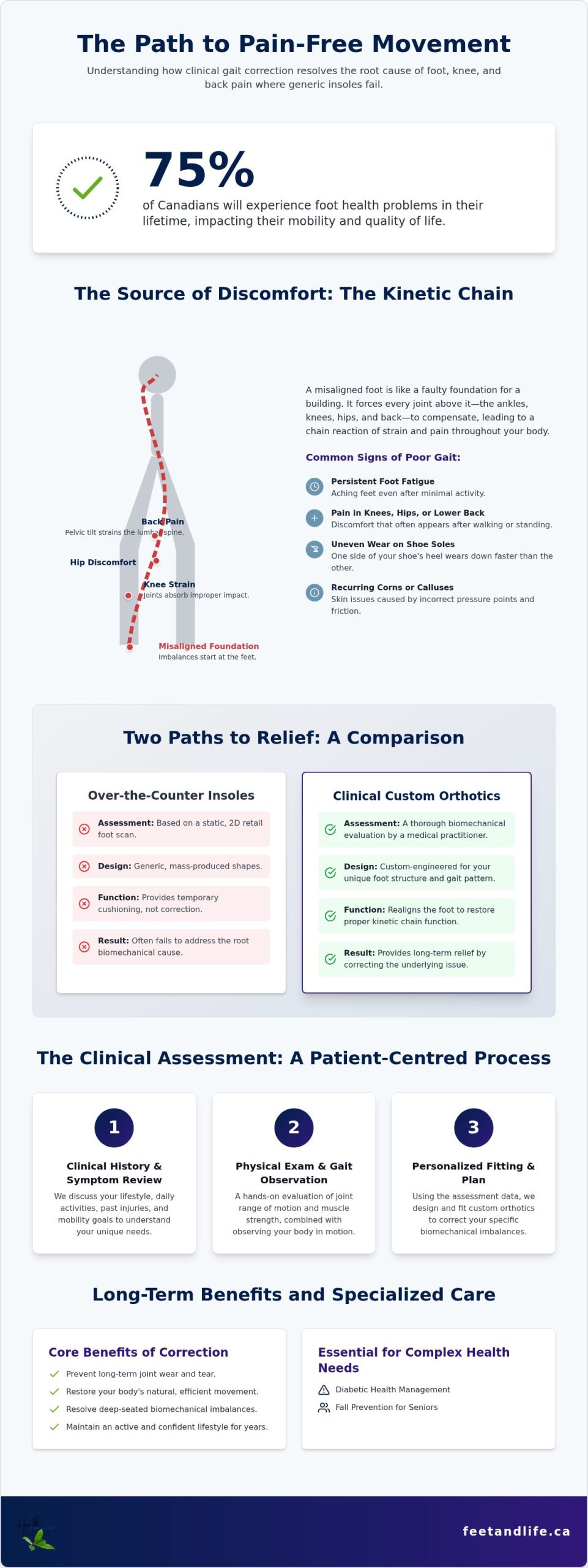 Gait Correction Orthotics in Barrie: Restoring Clinical Alignment and Mobility