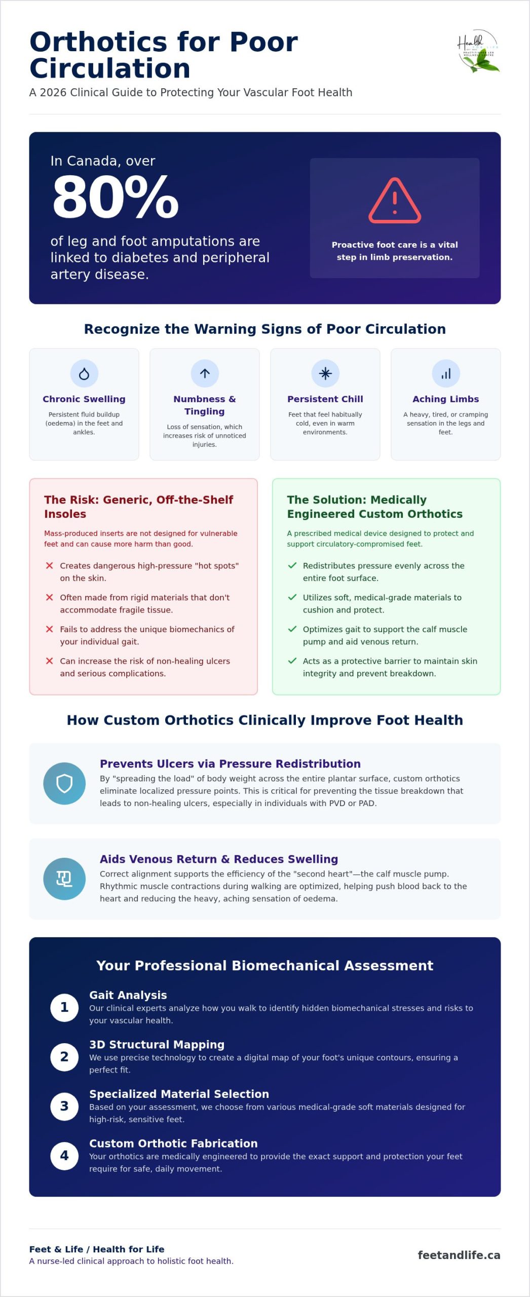 Custom Orthotics for Poor Circulation: Barrie 2026 Guide