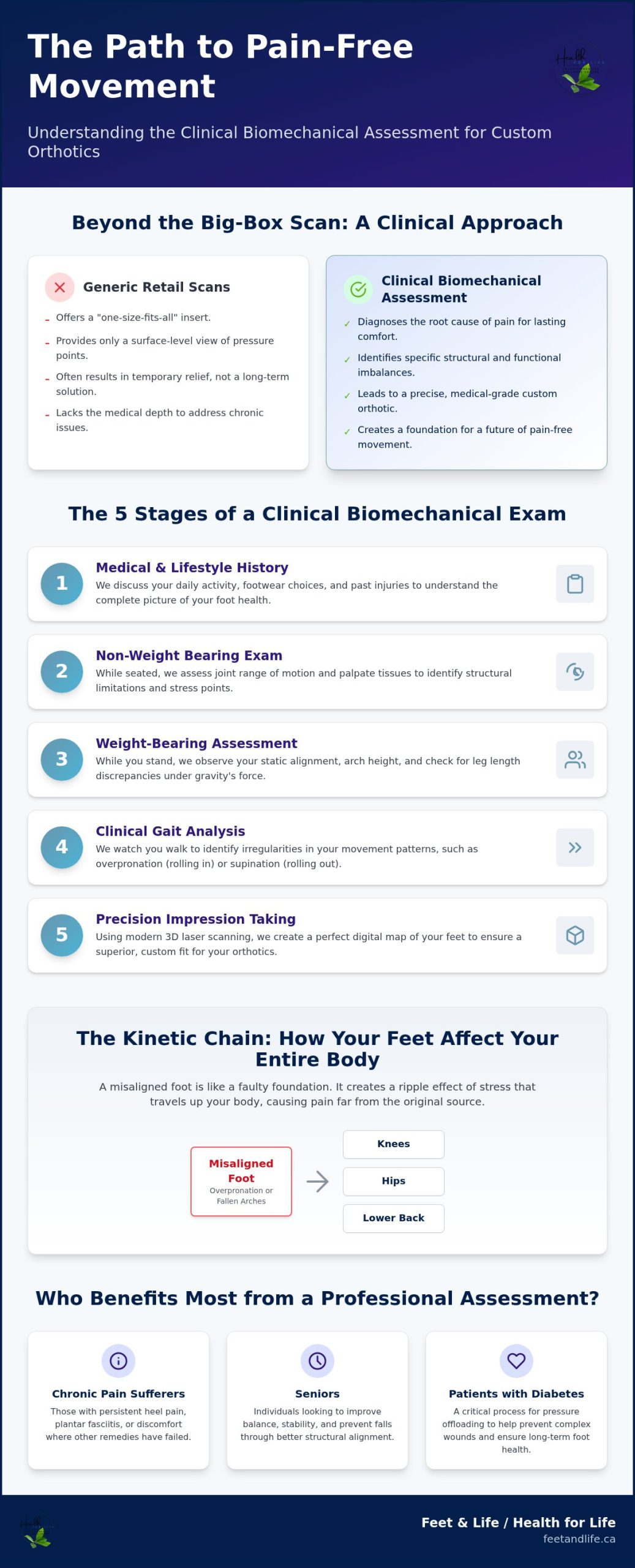 Biomechanical Assessment for Orthotics in Barrie: Guide